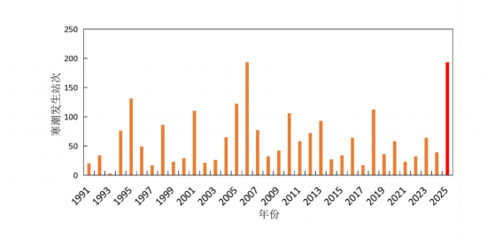 甘肃省气象局统计的1991-2025年的3月1日至4月13日寒潮逐年变化柱状图。