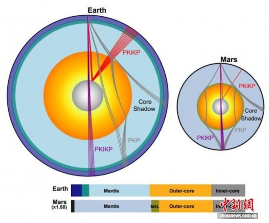 地球与火星内部结构比较的示意图(图片来自论文)。施普林格·自然 供图