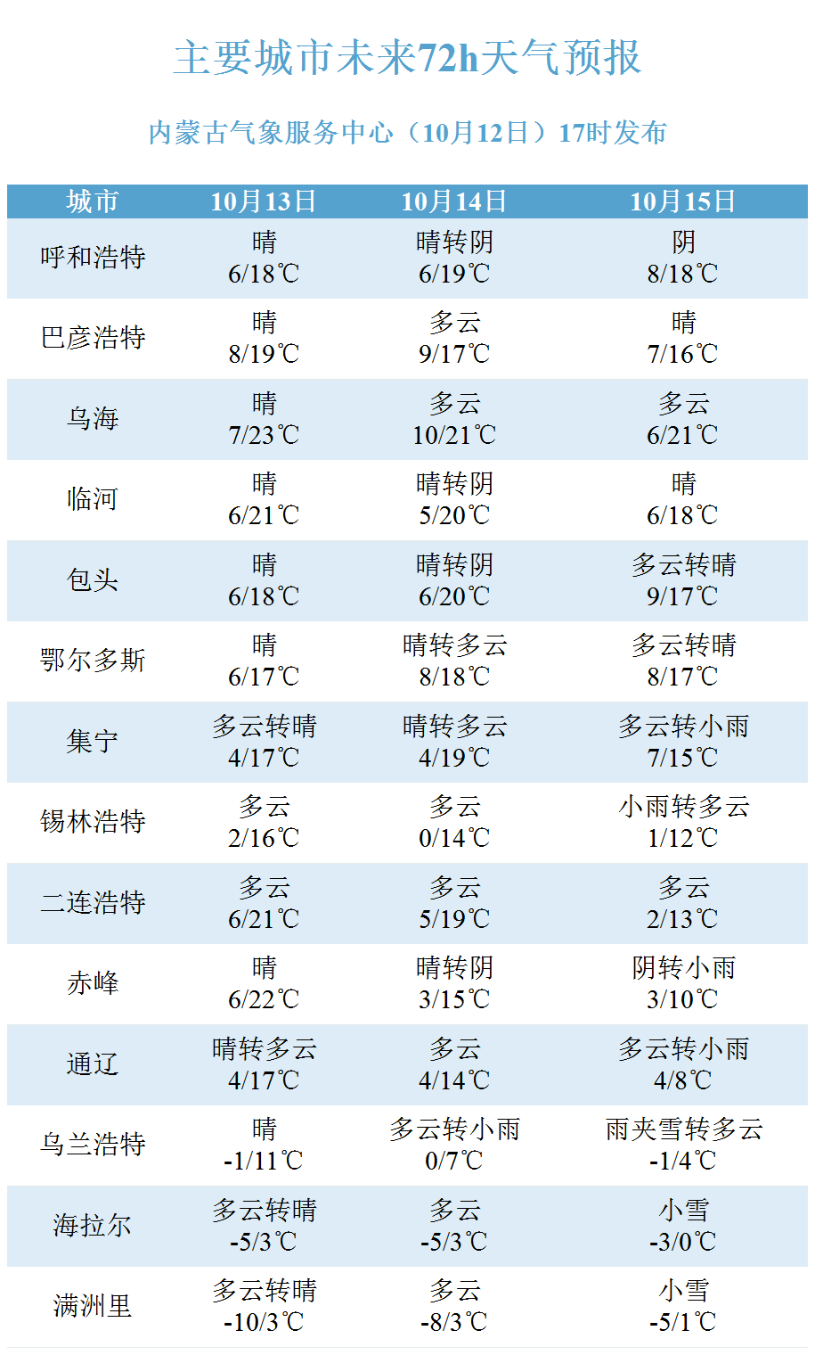 全区盟市未来三天天气预报20251012.png