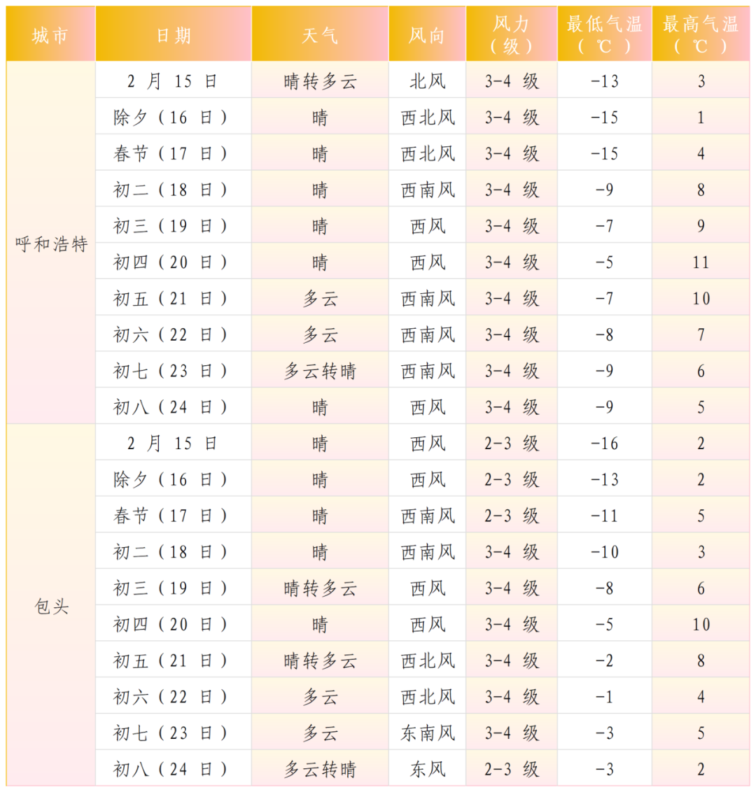 呼和浩特与包头春节天气预报_2024_Sheet1.png