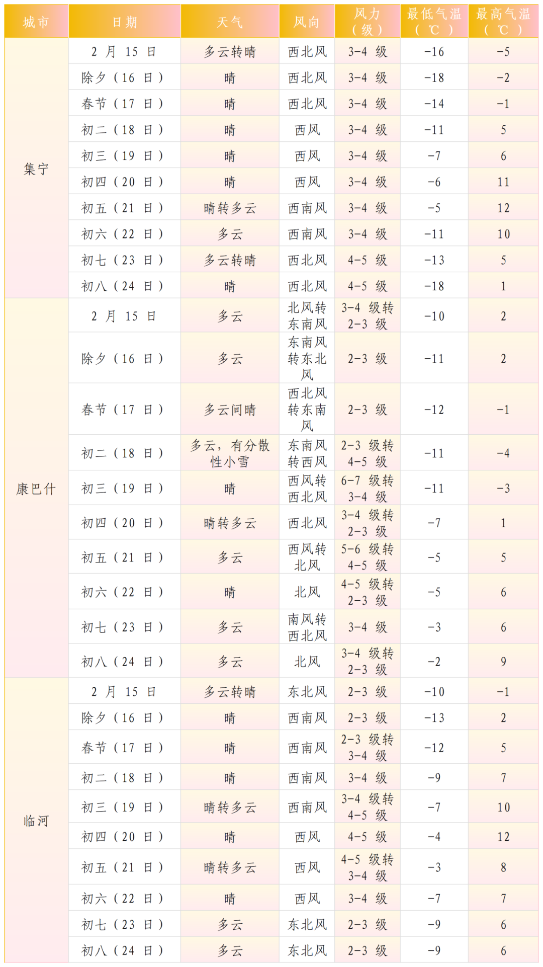 呼和浩特与包头春节天气预报_2024_Sheet1.png